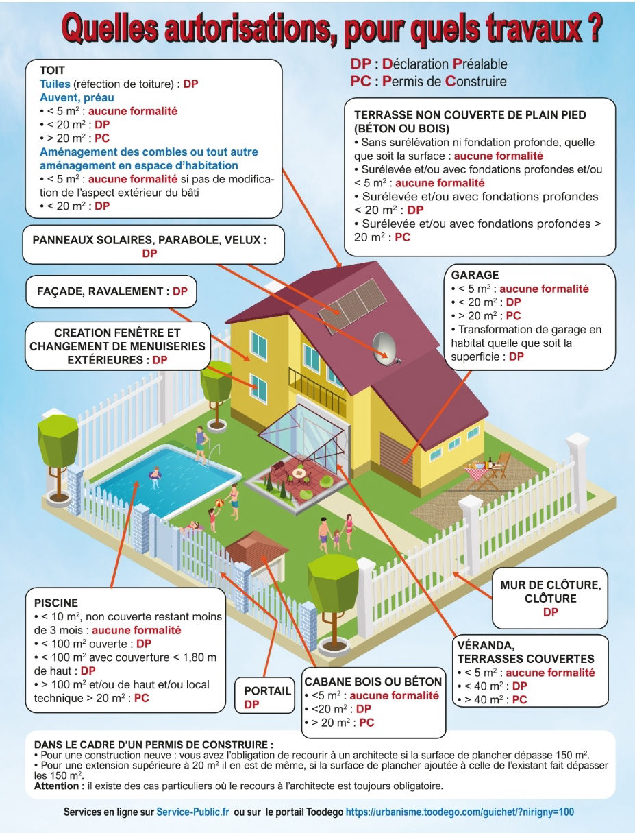 Autorisations urbanisme